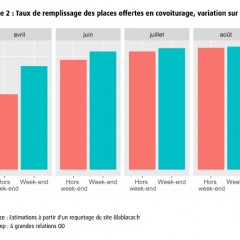 État des lieux du covoiturage en France