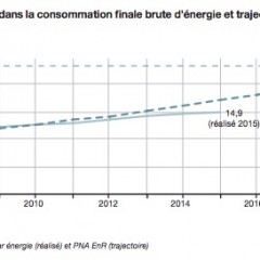 Les énergies renouvelables en France en 2015